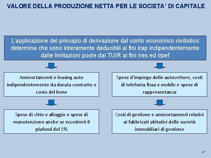 VALORE DELLA PRODUZIONE NETTA PER LE SOCIETA’ DI CAPITALE L’applicazione del principio di derivazione