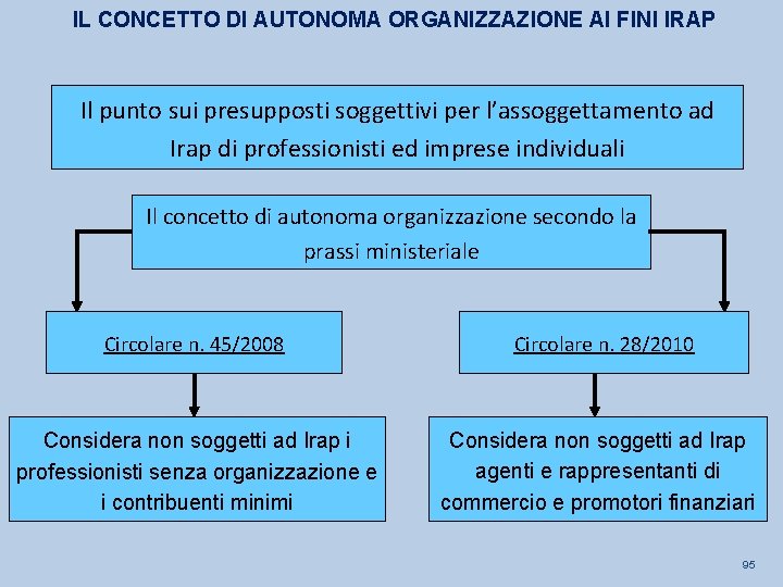 IL CONCETTO DI AUTONOMA ORGANIZZAZIONE AI FINI IRAP Il punto sui presupposti soggettivi per