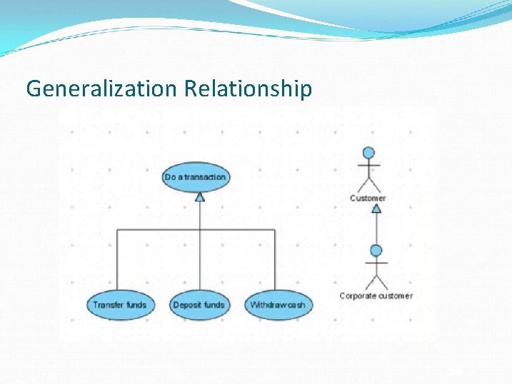 Generalization Relationship Slide 20 