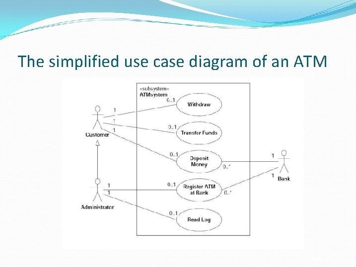 The simplified use case diagram of an ATM Slide 25 