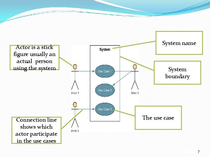 Actor is a stick figure usually an actual person using the system Connection line