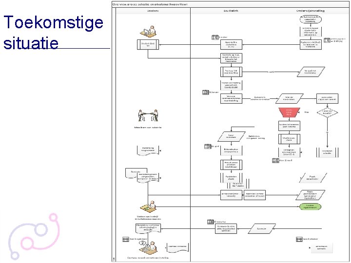 Toekomstige situatie Toekomstige situatie