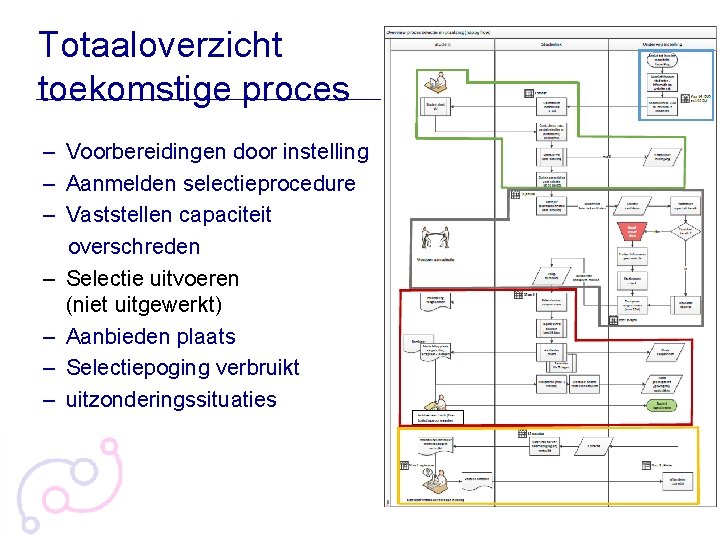 Totaaloverzicht toekomstige proces – Voorbereidingen door instelling – Aanmelden selectieprocedure – Vaststellen capaciteit overschreden