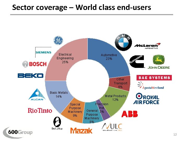 Sector coverage – World class end-users Electrical Engineering 25% Automotive 23% Other Transport 6%