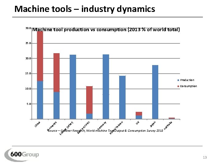 Machine tools – industry dynamics 30. 0 Machine tool production vs consumption (2013 %