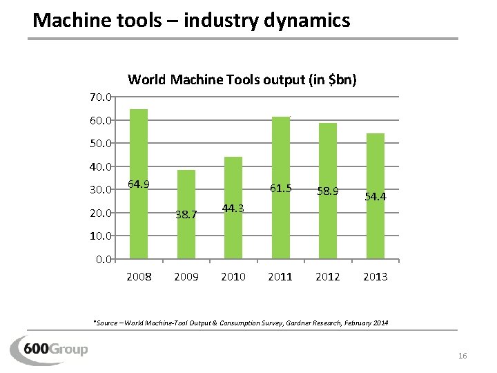 Machine tools – industry dynamics World Machine Tools output (in $bn) 70. 0 60.