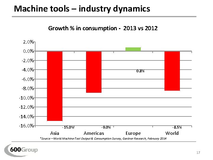 Machine tools – industry dynamics Growth % in consumption - 2013 vs 2012 2. Machine tools – industry dynamics Growth % in consumption - 2013 vs 2012 2.