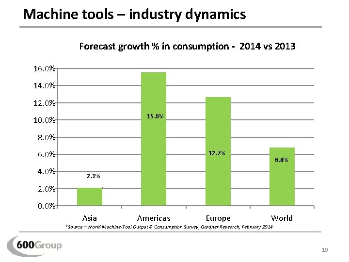 Machine tools – industry dynamics Forecast growth % in consumption - 2014 vs 2013 Machine tools – industry dynamics Forecast growth % in consumption - 2014 vs 2013