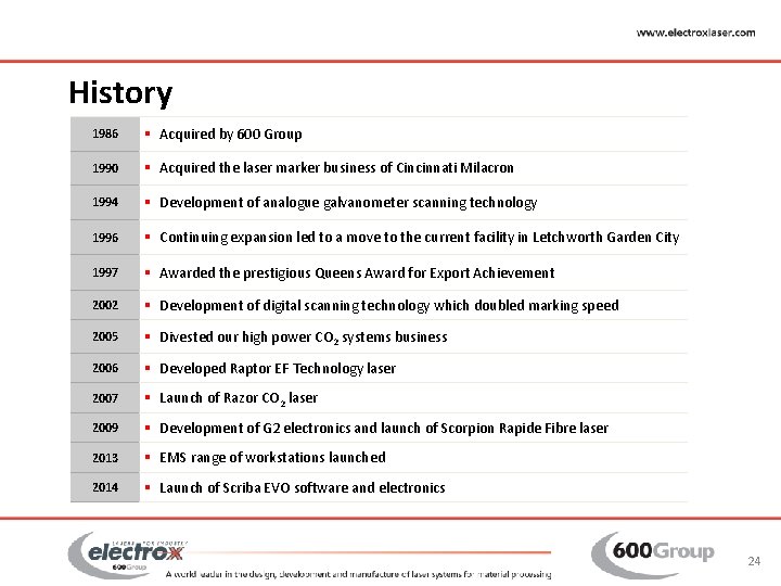 History 1986 § Acquired by 600 Group 1990 § Acquired the laser marker business