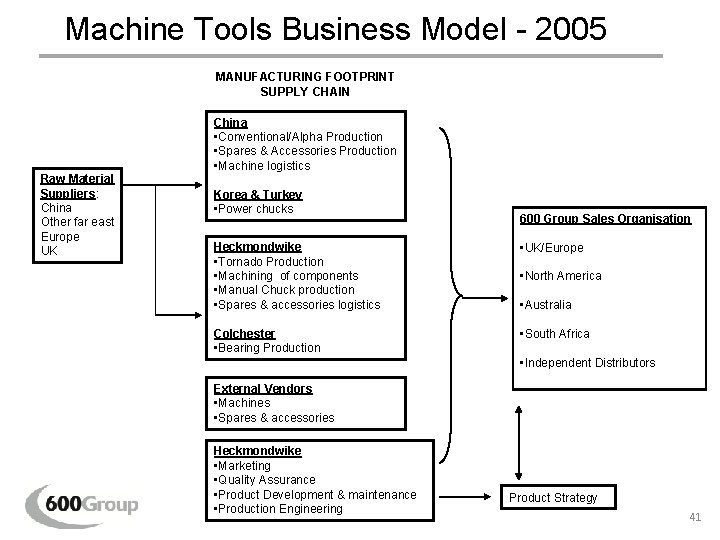 Machine Tools Business Model - 2005 MANUFACTURING FOOTPRINT SUPPLY CHAIN China • Conventional/Alpha Production