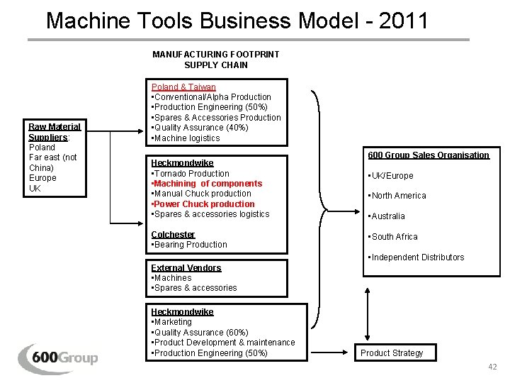 Machine Tools Business Model - 2011 MANUFACTURING FOOTPRINT SUPPLY CHAIN Raw Material Suppliers: Poland