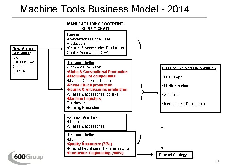 Machine Tools Business Model - 2014 MANUFACTURING FOOTPRINT SUPPLY CHAIN Raw Material Suppliers: UK