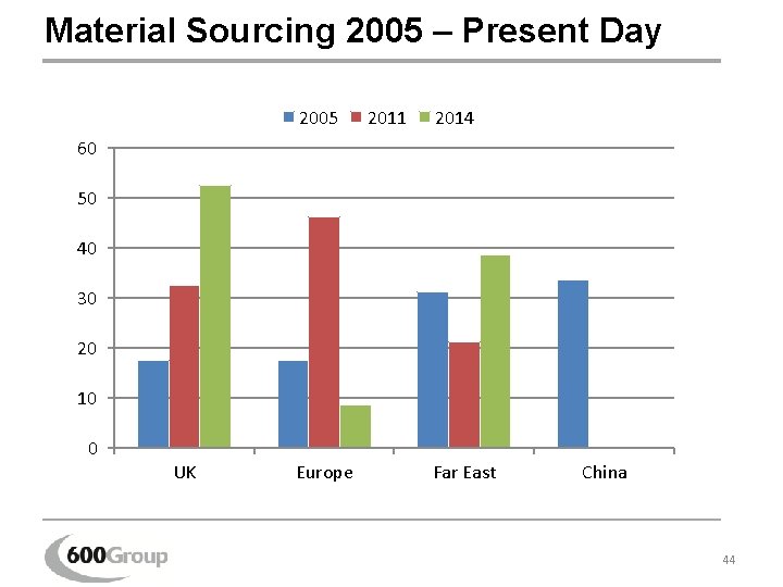 Material Sourcing 2005 – Present Day 2005 2011 2014 60 50 40 30 20