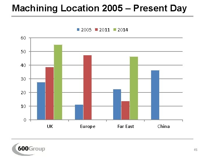 Machining Location 2005 – Present Day 2005 2011 2014 60 50 40 30 20