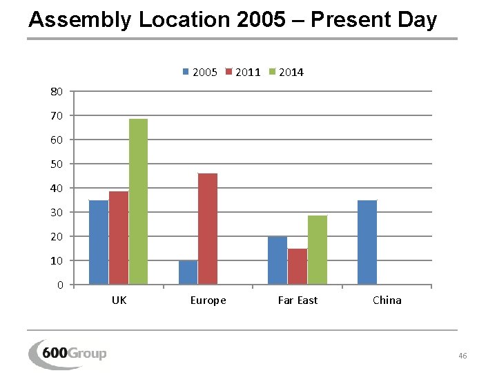 Assembly Location 2005 – Present Day 2005 2011 2014 80 70 60 50 40