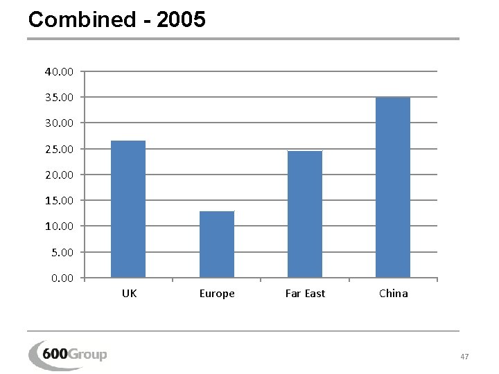 Combined - 2005 40. 00 35. 00 30. 00 25. 00 20. 00 15.