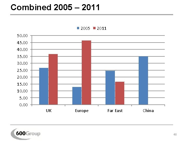 Combined 2005 – 2011 2005 50. 00 45. 00 40. 00 35. 00 30.