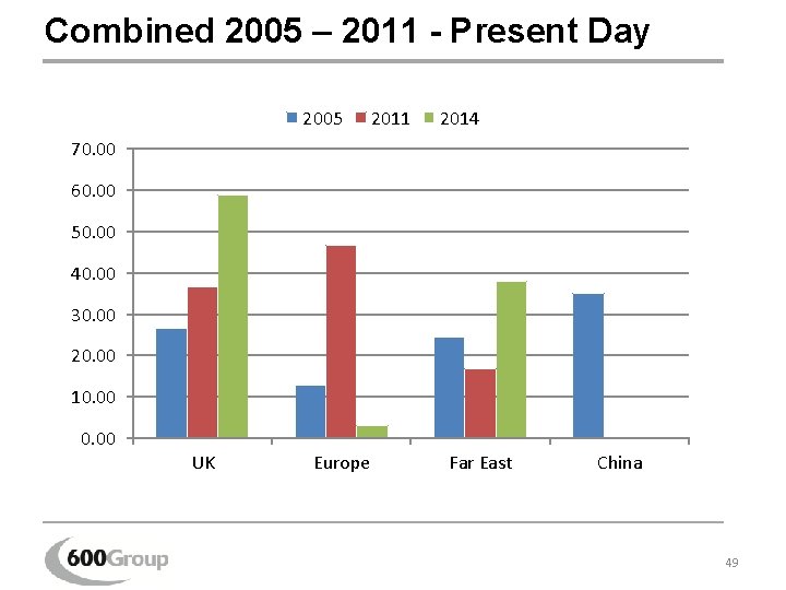 Combined 2005 – 2011 - Present Day 2005 2011 2014 70. 00 60. 00