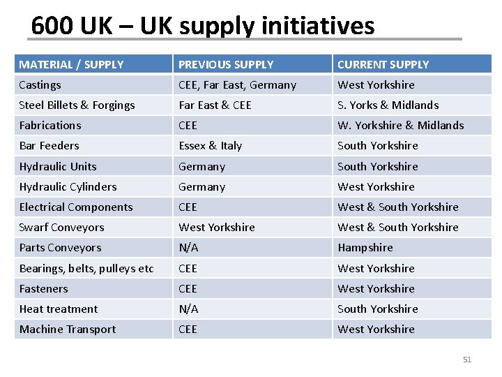 600 UK – UK supply initiatives MATERIAL / SUPPLY PREVIOUS SUPPLY CURRENT SUPPLY Castings