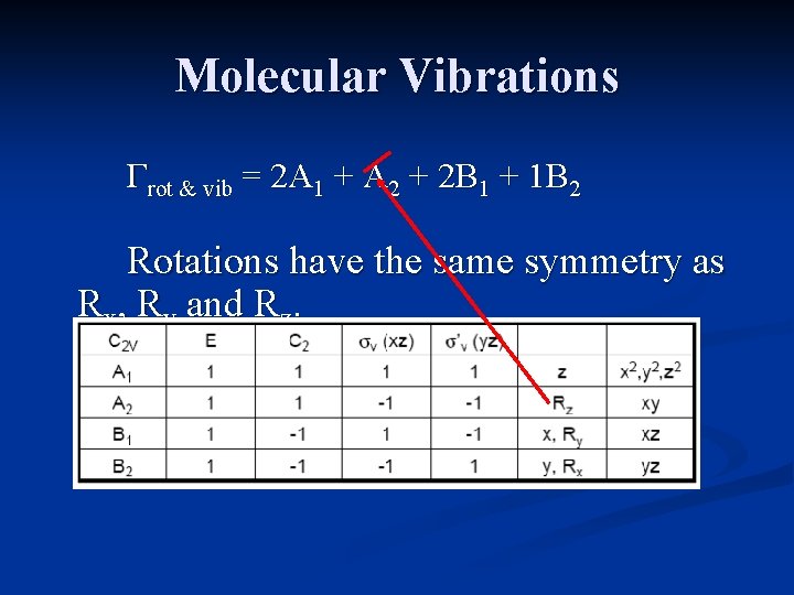 Molecular Vibrations Гrot & vib = 2 A 1 + A 2 + 2