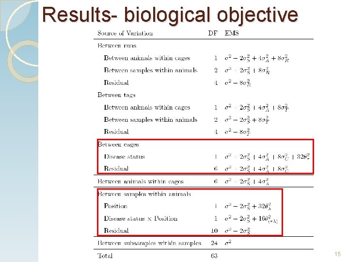 Results- biological objective . 15 