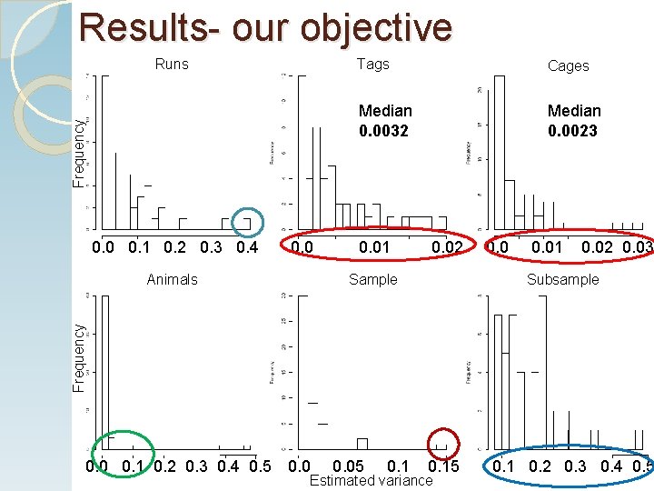 Results- our objective Frequency Runs 0. 0 0. 1 0. 2 0. 3 0.