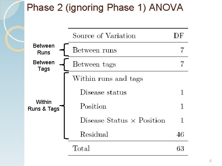 Phase 2 (ignoring Phase 1) ANOVA Between Runs Between Tags Within Runs & Tags