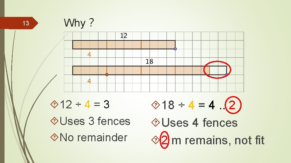 13 Why？ 12 ÷ 4 = 3 Uses 3 fences No remainder 18 ÷