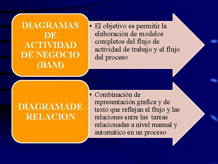 DIAGRAMAS DE ACTIVIDAD DE NEGOCIO (BAM) • El objetivo es permitir la elaboración de