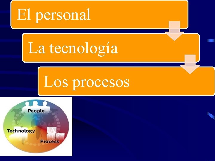 El personal La tecnología Los procesos 