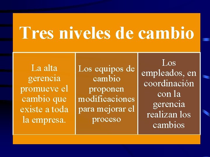 Tres niveles de cambio Los La alta Los equipos de empleados, en gerencia cambio