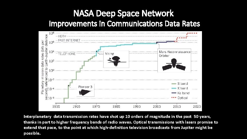 NASA Deep Space Network Improvements in Communications Data Rates Interplanetary data transmission rates have NASA Deep Space Network Improvements in Communications Data Rates Interplanetary data transmission rates have