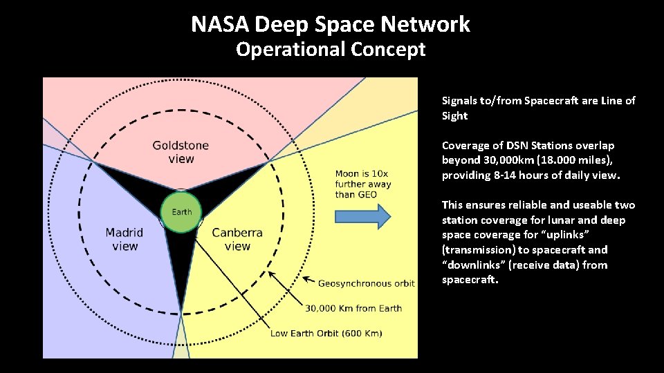 NASA Deep Space Network Operational Concept Signals to/from Spacecraft are Line of Sight Coverage NASA Deep Space Network Operational Concept Signals to/from Spacecraft are Line of Sight Coverage