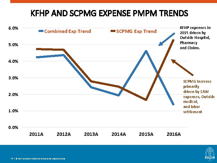 KFHP AND SCPMG EXPENSE PMPM TRENDS 6. 0% Combined Exp Trend SCPMG Exp Trend KFHP AND SCPMG EXPENSE PMPM TRENDS 6. 0% Combined Exp Trend SCPMG Exp Trend