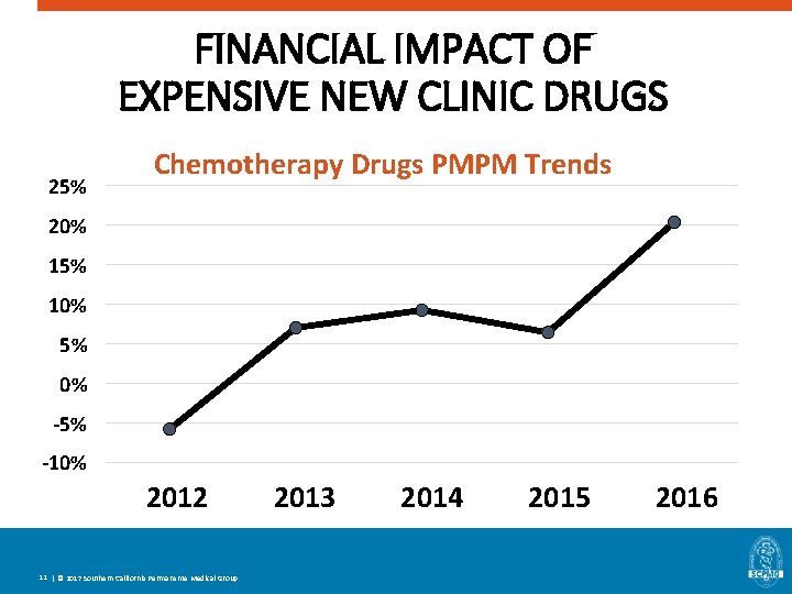 FINANCIAL IMPACT OF EXPENSIVE NEW CLINIC DRUGS 25% Chemotherapy Drugs PMPM Trends 20% 15% FINANCIAL IMPACT OF EXPENSIVE NEW CLINIC DRUGS 25% Chemotherapy Drugs PMPM Trends 20% 15%