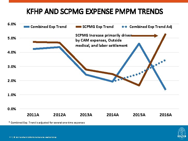 KFHP AND SCPMG EXPENSE PMPM TRENDS 6. 0% Combined Exp Trend SCPMG Exp Trend KFHP AND SCPMG EXPENSE PMPM TRENDS 6. 0% Combined Exp Trend SCPMG Exp Trend