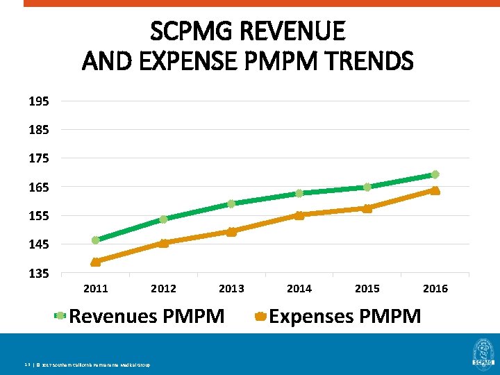 SCPMG REVENUE AND EXPENSE PMPM TRENDS 195 185 175 165 155 145 135 2011 SCPMG REVENUE AND EXPENSE PMPM TRENDS 195 185 175 165 155 145 135 2011