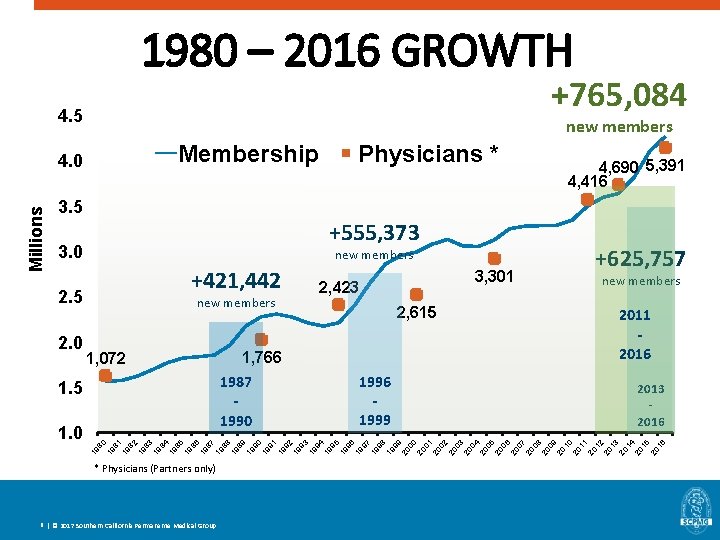 1980 – 2016 GROWTH +765, 084 4. 5 new members Membership Millions 4. 0 1980 – 2016 GROWTH +765, 084 4. 5 new members Membership Millions 4. 0