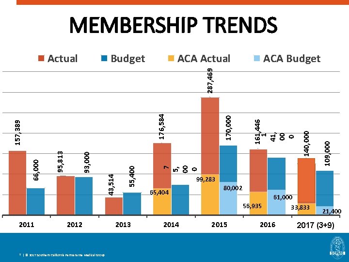 MEMBERSHIP TRENDS Budget ACA Actual ACA Budget 2012 7 | © 2017 Southern California MEMBERSHIP TRENDS Budget ACA Actual ACA Budget 2012 7 | © 2017 Southern California