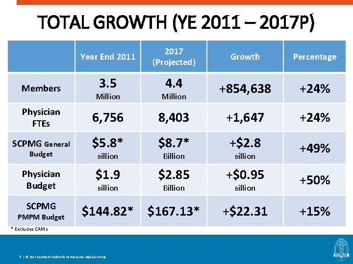 TOTAL GROWTH (YE 2011 – 2017 P) Year End 2011 2017 (Projected) 3. 5 TOTAL GROWTH (YE 2011 – 2017 P) Year End 2011 2017 (Projected) 3. 5