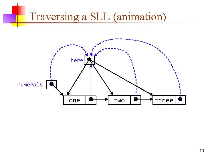 Traversing a SLL (animation) here numerals one two three 10 