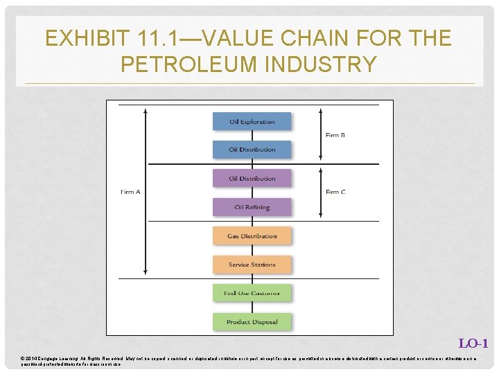 EXHIBIT 11. 1—VALUE CHAIN FOR THE PETROLEUM INDUSTRY LO-1 © 2014 Cengage Learning. All