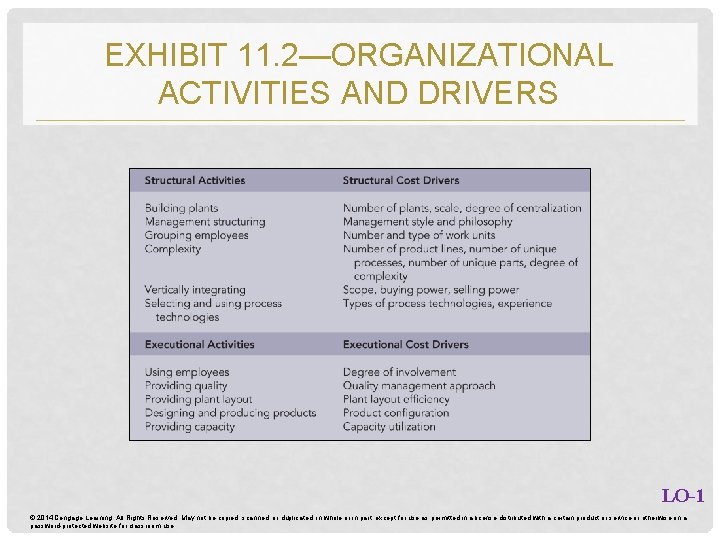 EXHIBIT 11. 2—ORGANIZATIONAL ACTIVITIES AND DRIVERS LO-1 © 2014 Cengage Learning. All Rights Reserved.