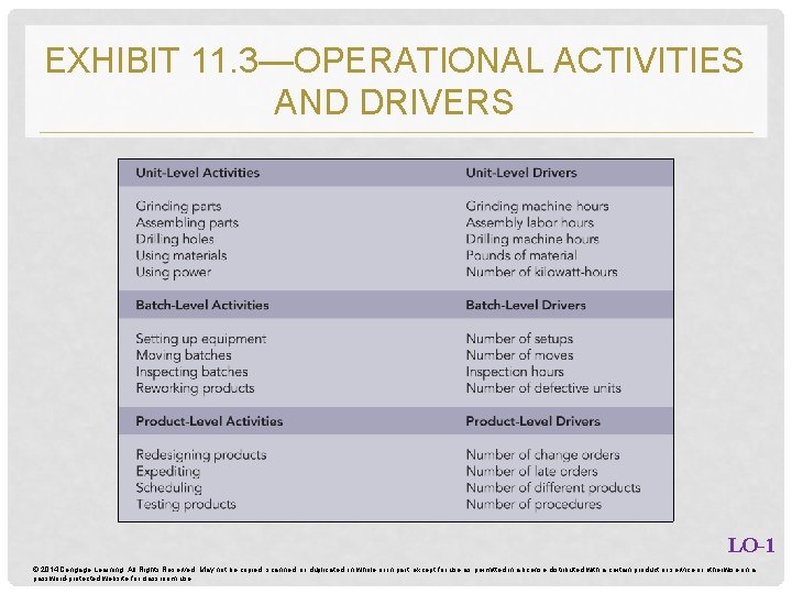 EXHIBIT 11. 3—OPERATIONAL ACTIVITIES AND DRIVERS LO-1 © 2014 Cengage Learning. All Rights Reserved.