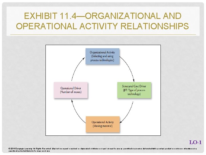 EXHIBIT 11. 4—ORGANIZATIONAL AND OPERATIONAL ACTIVITY RELATIONSHIPS LO-1 © 2014 Cengage Learning. All Rights