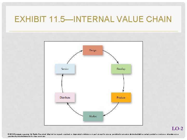 EXHIBIT 11. 5—INTERNAL VALUE CHAIN LO-2 © 2014 Cengage Learning. All Rights Reserved. May