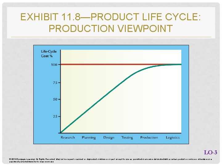 EXHIBIT 11. 8—PRODUCT LIFE CYCLE: PRODUCTION VIEWPOINT LO-3 © 2014 Cengage Learning. All Rights