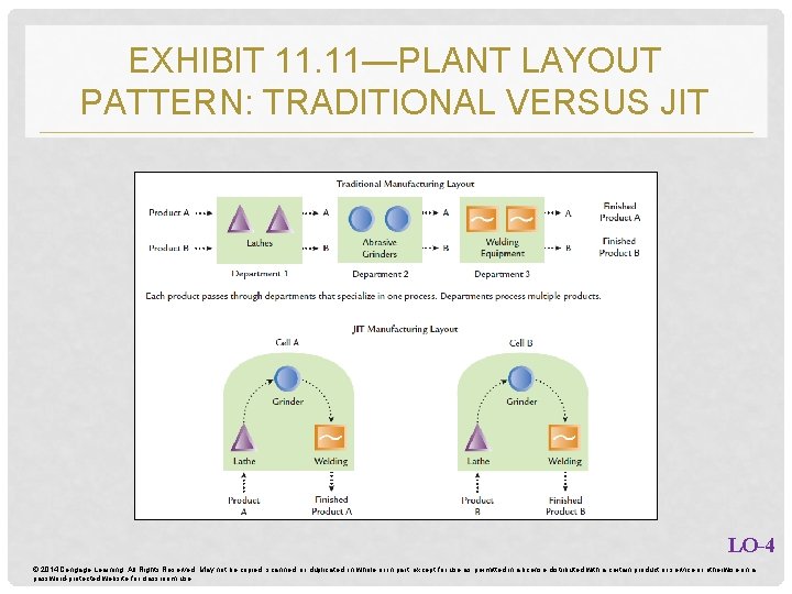 EXHIBIT 11. 11—PLANT LAYOUT PATTERN: TRADITIONAL VERSUS JIT LO-4 © 2014 Cengage Learning. All