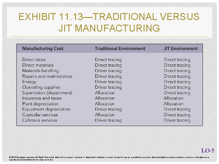 EXHIBIT 11. 13—TRADITIONAL VERSUS JIT MANUFACTURING LO-5 © 2014 Cengage Learning. All Rights Reserved.