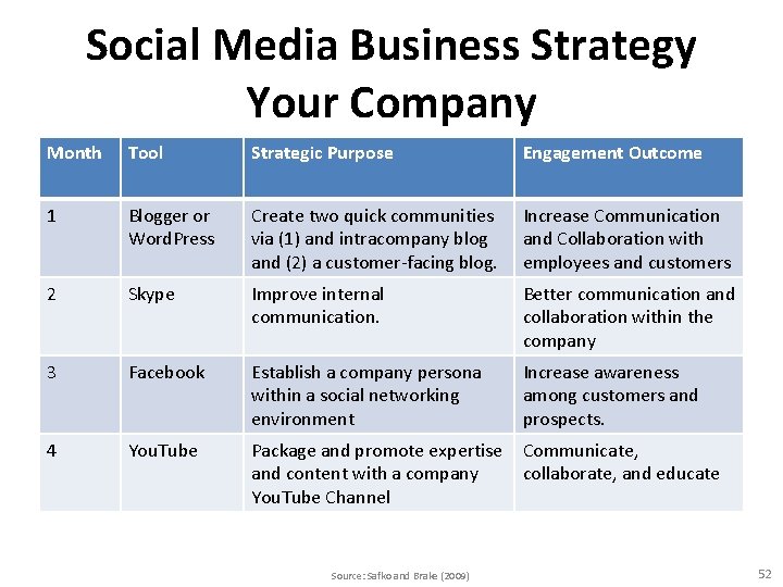 Social Media Business Strategy Your Company Month Tool Strategic Purpose Engagement Outcome 1 Blogger